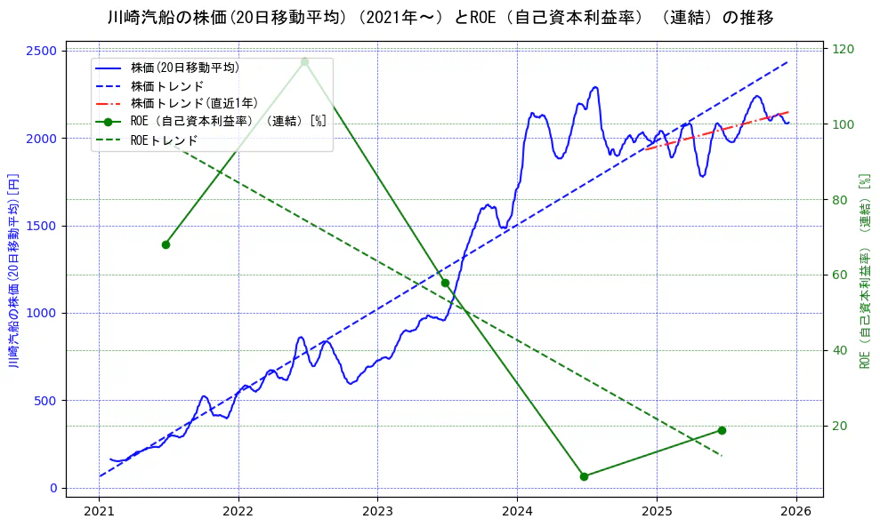 川崎汽船の過去5年間の株価とROE（自己資本利益率）の推移を示す2軸グラフ。株価の回帰直線、ROE（自己資本利益率）回帰直線、直近1年間の株価回帰直線を含み、業績と市場評価の関係性を視覚化。