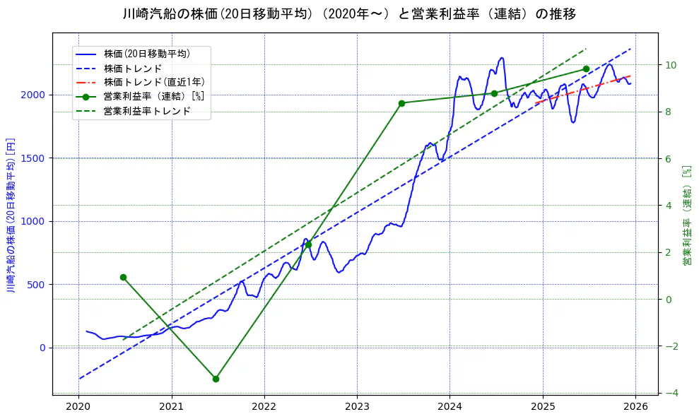 川崎汽船の過去5年間の株価と営業利益率の推移を示す2軸グラフ。株価の回帰直線、営業利益率の回帰直線、直近1年間の株価回帰直線を含み、業績と市場評価の関係性を視覚化。