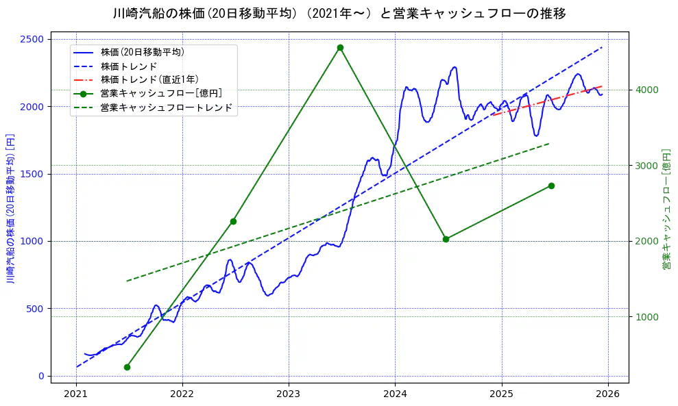 川崎汽船の過去5年間の株価と営業キャッシュフローの推移を示す2軸グラフ。株価の回帰直線、営業キャッシュフローの回帰直線、直近1年間の株価回帰直線を含み、財務指標と市場評価の関係性を視覚化。