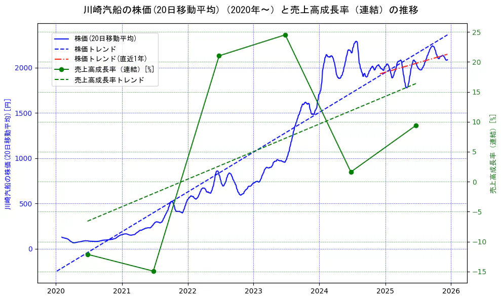川崎汽船の過去5年間の株価と売上高成長率の推移を示す2軸グラフ。株価の回帰直線、売上高成長率の回帰直線、直近1年間の株価回帰直線を含み、財務指標と市場評価の関係性を視覚化。