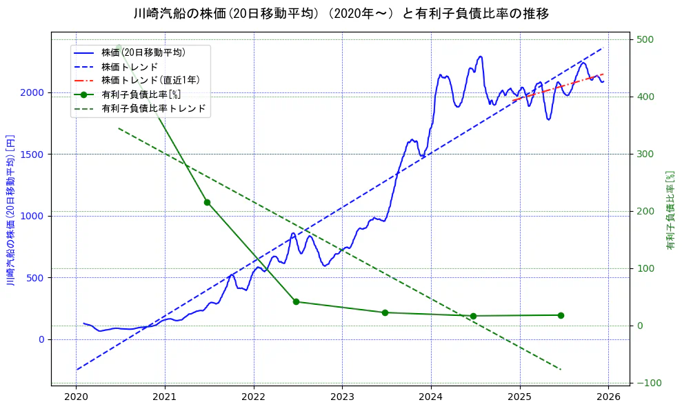 川崎汽船の過去5年間の株価と有利子負債比率の推移を示す2軸グラフ。株価の回帰直線、有利子負債比率の回帰直線、直近1年間の株価回帰直線を含み、財務指標と市場評価の関係性を視覚化。
