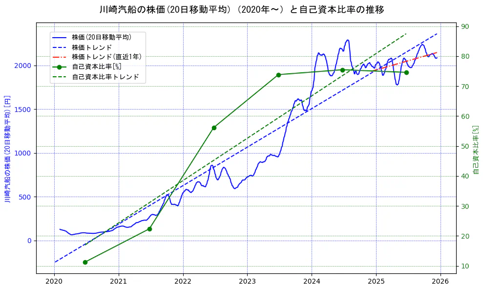 川崎汽船の過去5年間の株価と自己資本比率の推移を示す2軸グラフ。株価の回帰直線、自己資本比率の回帰直線、直近1年間の株価回帰直線を含み、財務指標と市場評価の関係性を視覚化。
