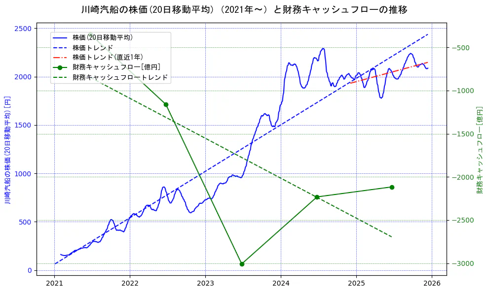 川崎汽船の過去5年間の株価と財務キャッシュフローの推移を示す2軸グラフ。株価の回帰直線、財務キャッシュフローの回帰直線、直近1年間の株価回帰直線を含み、財務指標と市場評価の関係性を視覚化。