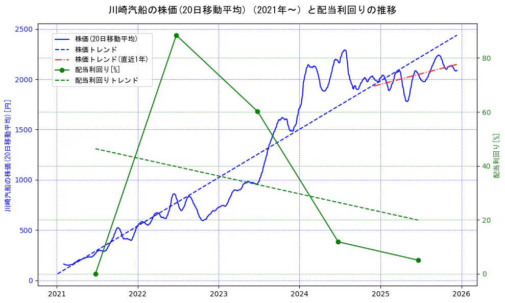 川崎汽船の過去5年間の株価と配当利回りの推移を示す2軸グラフ。株価の回帰直線、配当利回りの回帰直線、直近1年間の株価回帰直線を含み、財務指標と市場評価の関係性を視覚化。