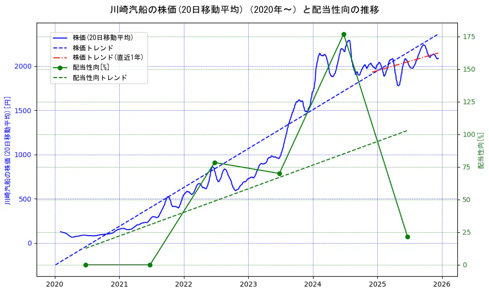 川崎汽船の過去5年間の株価と配当性向の推移を示す2軸グラフ。株価の回帰直線、配当性向の回帰直線、直近1年間の株価回帰直線を含み、財務指標と市場評価の関係性を視覚化。