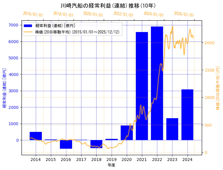 川崎汽船株式会社の経常利益(連結)と株価の10年間推移（2軸グラフ）