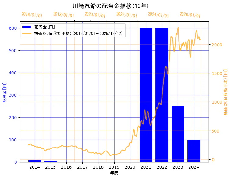 川崎汽船株式会社の配当金と株価の10年間推移（2軸グラフ）