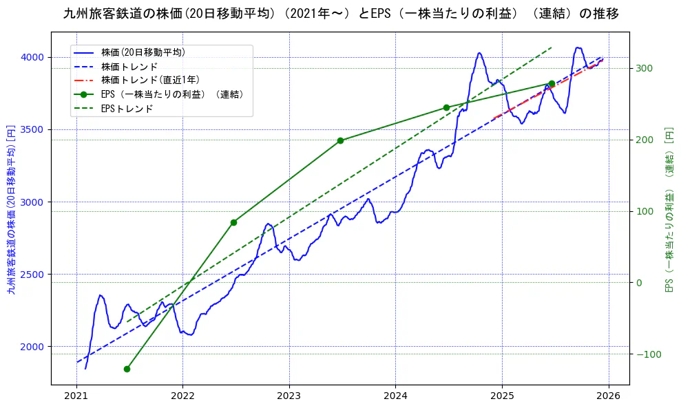 九州旅客鉄道の過去5年間の株価とEPS（一株当たりの利益）の推移を示す2軸グラフ。株価の回帰直線、EPS（一株当たりの利益）の回帰直線、直近1年間の株価回帰直線を含み、業績と市場評価の関係性を視覚化。