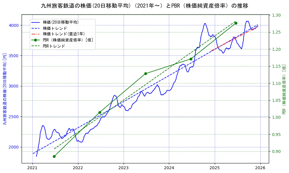九州旅客鉄道の過去5年間の株価とPBR（株価純資産倍率）の推移を示す2軸グラフ。株価の回帰直線、PBR（株価純資産倍率）の回帰直線、直近1年間の株価回帰直線を含み、財務指標と市場評価の関係性を視覚化。