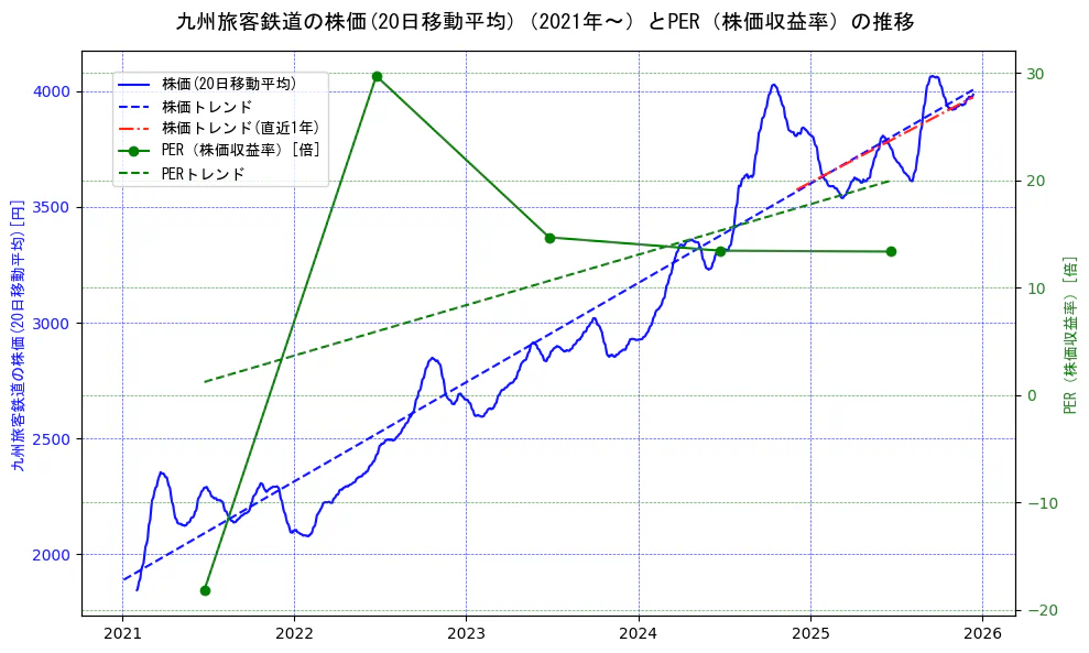 九州旅客鉄道の過去5年間の株価とPER（株価収益率）の推移を示す2軸グラフ。株価の回帰直線、PER（株価収益率）の回帰直線、直近1年間の株価回帰直線を含み、財務指標と市場評価の関係性を視覚化。