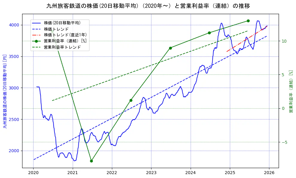 九州旅客鉄道の過去5年間の株価と営業利益率の推移を示す2軸グラフ。株価の回帰直線、営業利益率の回帰直線、直近1年間の株価回帰直線を含み、業績と市場評価の関係性を視覚化。