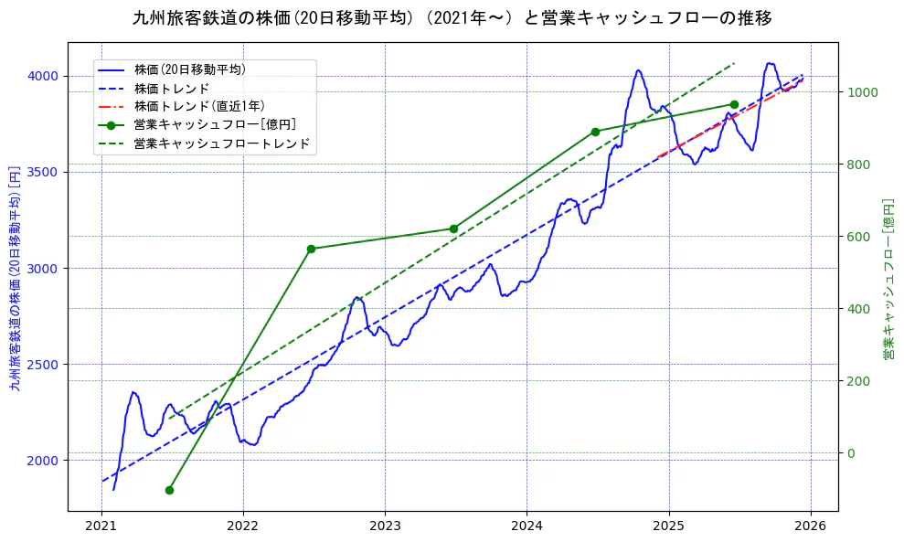 九州旅客鉄道の過去5年間の株価と営業キャッシュフローの推移を示す2軸グラフ。株価の回帰直線、営業キャッシュフローの回帰直線、直近1年間の株価回帰直線を含み、財務指標と市場評価の関係性を視覚化。