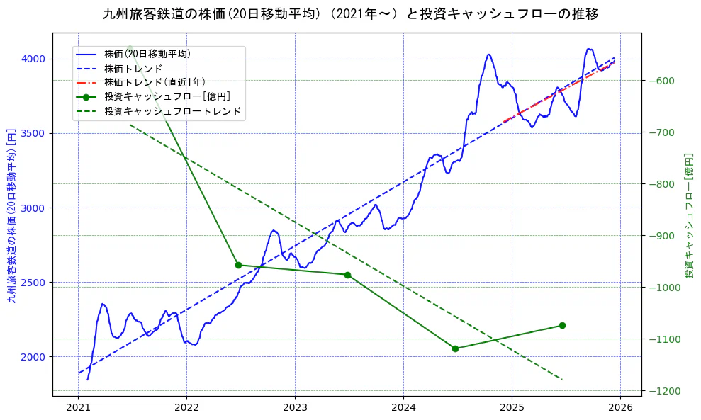 九州旅客鉄道の過去5年間の株価と投資キャッシュフローの推移を示す2軸グラフ。株価の回帰直線、投資キャッシュフローの回帰直線、直近1年間の株価回帰直線を含み、財務指標と市場評価の関係性を視覚化。