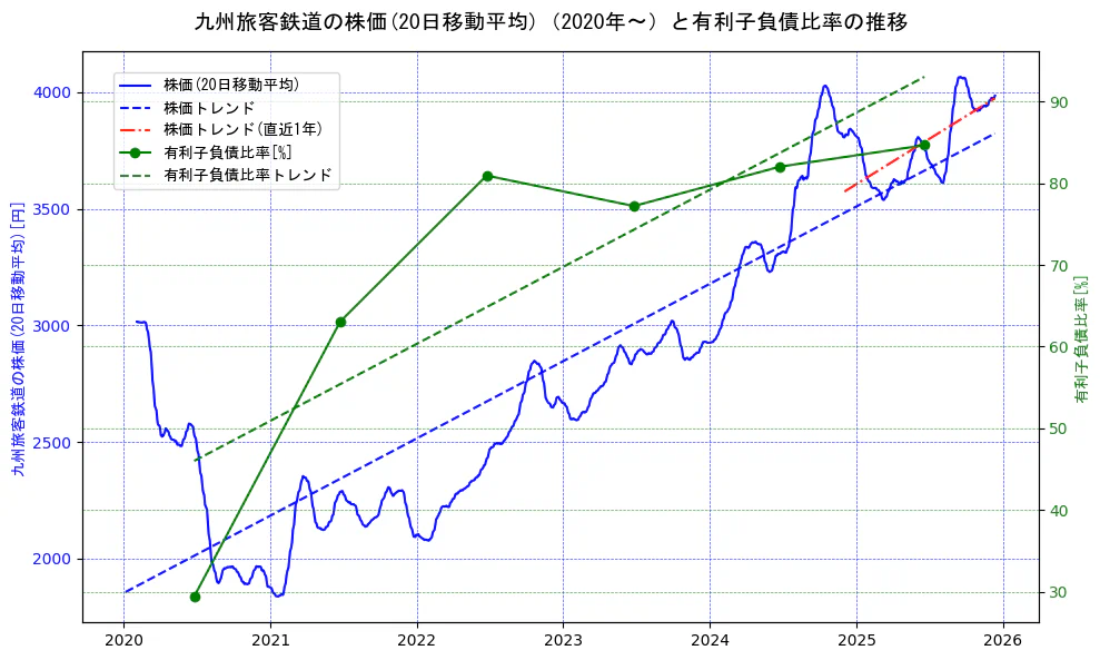 九州旅客鉄道の過去5年間の株価と有利子負債比率の推移を示す2軸グラフ。株価の回帰直線、有利子負債比率の回帰直線、直近1年間の株価回帰直線を含み、財務指標と市場評価の関係性を視覚化。