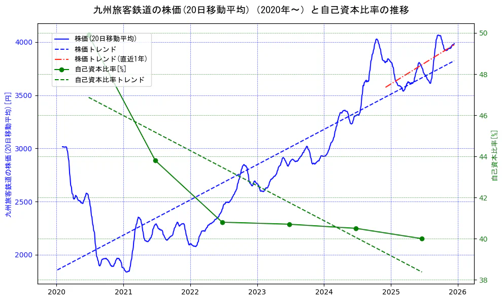 九州旅客鉄道の過去5年間の株価と自己資本比率の推移を示す2軸グラフ。株価の回帰直線、自己資本比率の回帰直線、直近1年間の株価回帰直線を含み、財務指標と市場評価の関係性を視覚化。