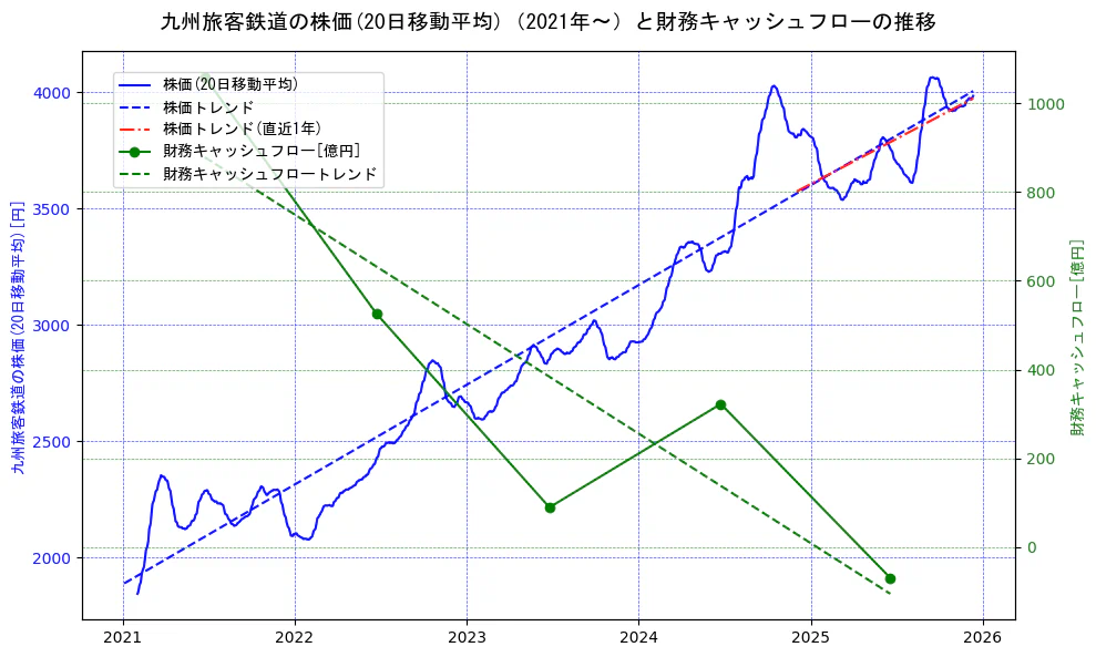 九州旅客鉄道の過去5年間の株価と財務キャッシュフローの推移を示す2軸グラフ。株価の回帰直線、財務キャッシュフローの回帰直線、直近1年間の株価回帰直線を含み、財務指標と市場評価の関係性を視覚化。