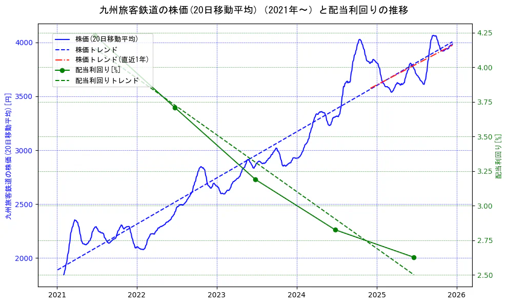 九州旅客鉄道の過去5年間の株価と配当利回りの推移を示す2軸グラフ。株価の回帰直線、配当利回りの回帰直線、直近1年間の株価回帰直線を含み、財務指標と市場評価の関係性を視覚化。