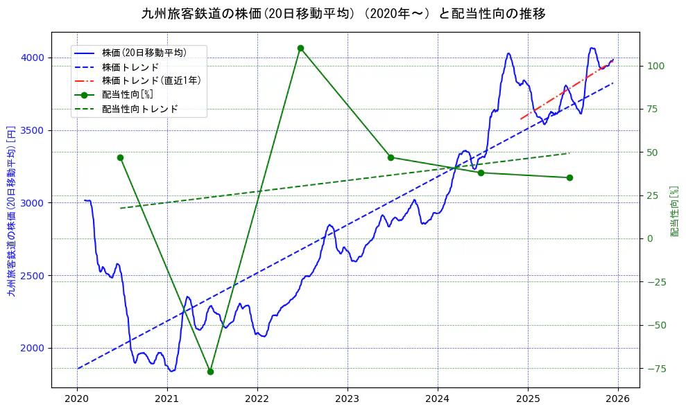 九州旅客鉄道の過去5年間の株価と配当性向の推移を示す2軸グラフ。株価の回帰直線、配当性向の回帰直線、直近1年間の株価回帰直線を含み、財務指標と市場評価の関係性を視覚化。