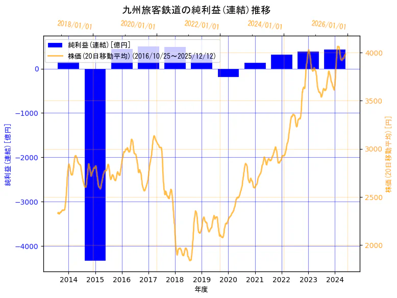 九州旅客鉄道株式会社の純利益(連結)と株価の10年間推移（2軸グラフ）