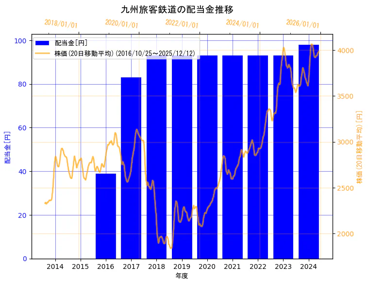 九州旅客鉄道株式会社の配当金と株価の10年間推移（2軸グラフ）
