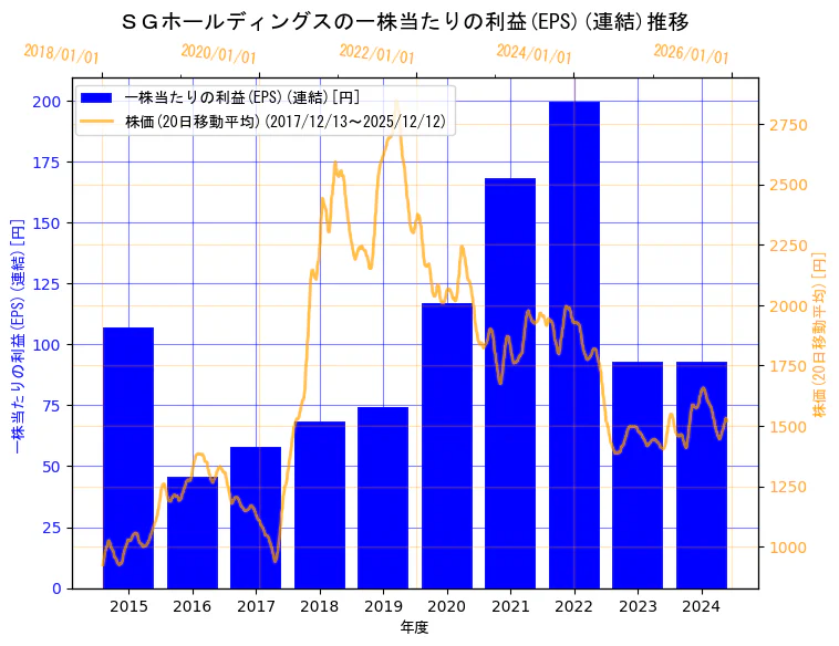 ＳＧホールディングス株式会社の一株当たりの利益(EPS)(連結)と株価の10年間推移（2軸グラフ）