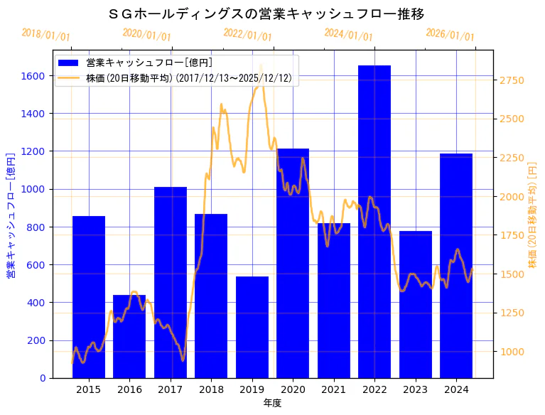 ＳＧホールディングス株式会社の営業キャッシュフローと株価の10年間推移（2軸グラフ）