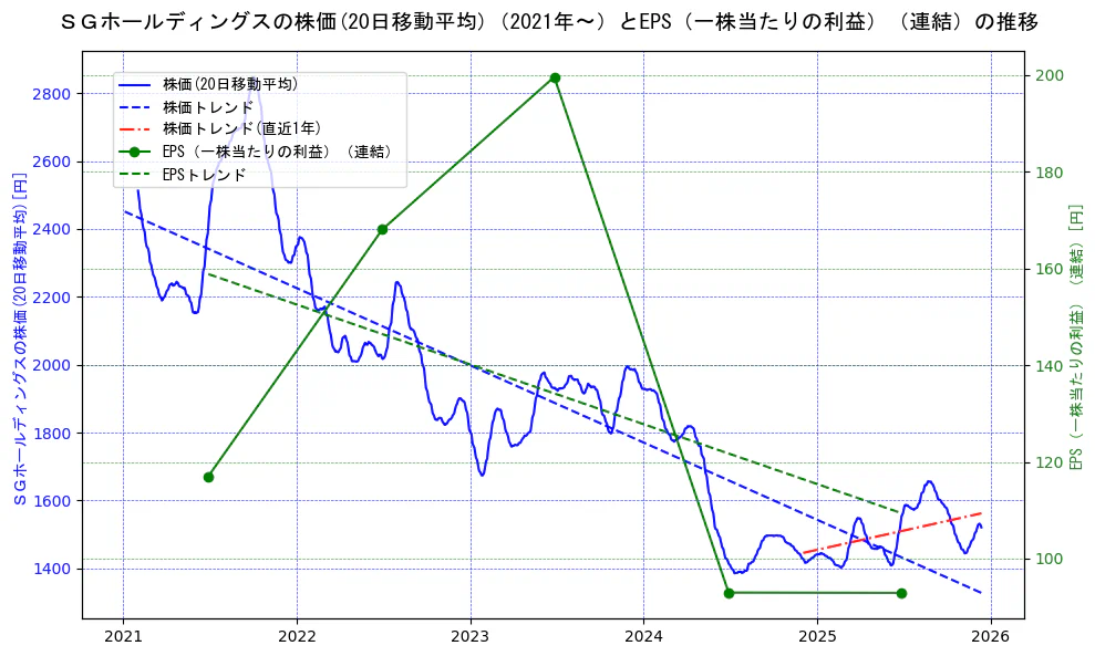 ＳＧホールディングスの過去5年間の株価とEPS（一株当たりの利益）の推移を示す2軸グラフ。株価の回帰直線、EPS（一株当たりの利益）の回帰直線、直近1年間の株価回帰直線を含み、業績と市場評価の関係性を視覚化。