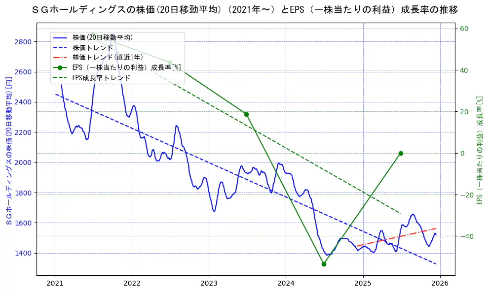 ＳＧホールディングスの過去5年間の株価とEPS（一株当たりの利益）成長率の推移を示す2軸グラフ。株価の回帰直線、EPS（一株当たりの利益）成長率の回帰直線、直近1年間の株価回帰直線を含み、財務指標と市場評価の関係性を視覚化。
