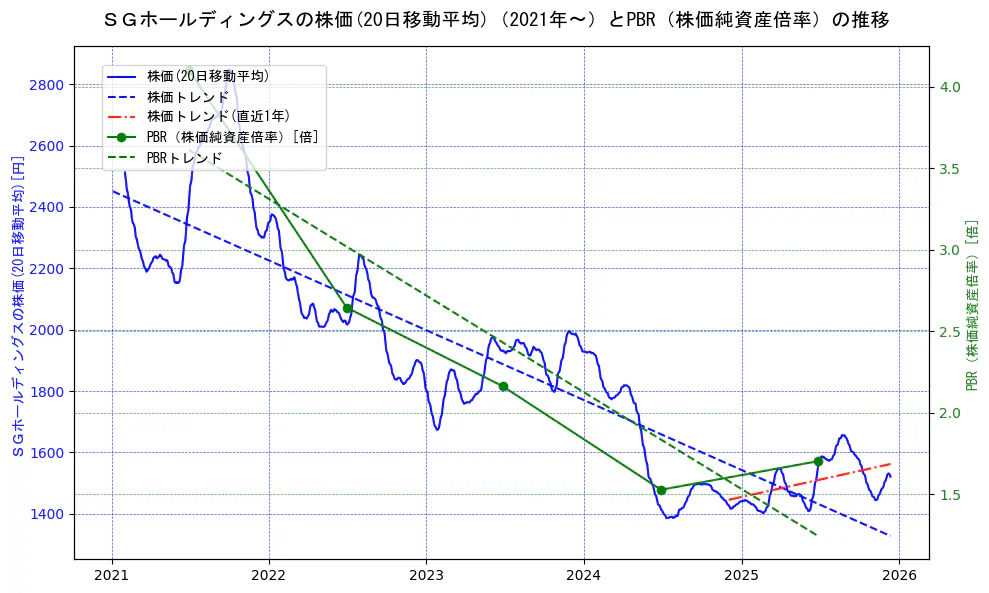 ＳＧホールディングスの過去5年間の株価とPBR（株価純資産倍率）の推移を示す2軸グラフ。株価の回帰直線、PBR（株価純資産倍率）の回帰直線、直近1年間の株価回帰直線を含み、財務指標と市場評価の関係性を視覚化。