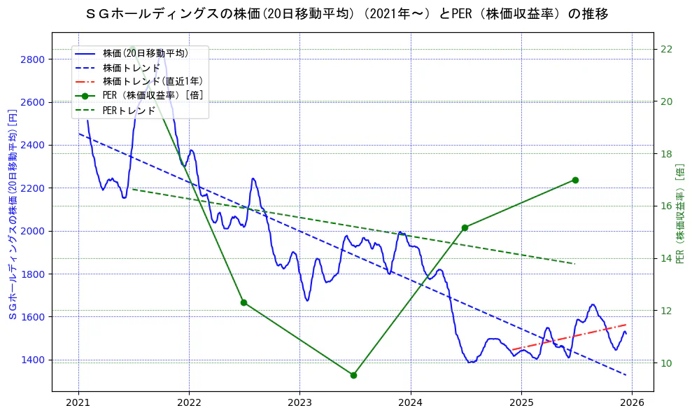 ＳＧホールディングスの過去5年間の株価とPER（株価収益率）の推移を示す2軸グラフ。株価の回帰直線、PER（株価収益率）の回帰直線、直近1年間の株価回帰直線を含み、財務指標と市場評価の関係性を視覚化。