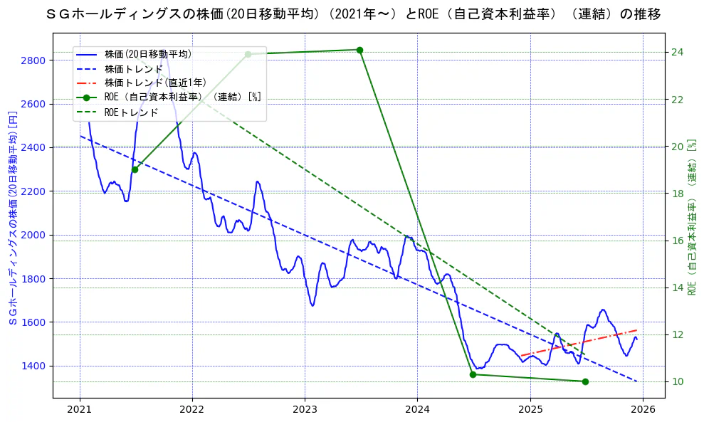 ＳＧホールディングスの過去5年間の株価とROE（自己資本利益率）の推移を示す2軸グラフ。株価の回帰直線、ROE（自己資本利益率）回帰直線、直近1年間の株価回帰直線を含み、業績と市場評価の関係性を視覚化。