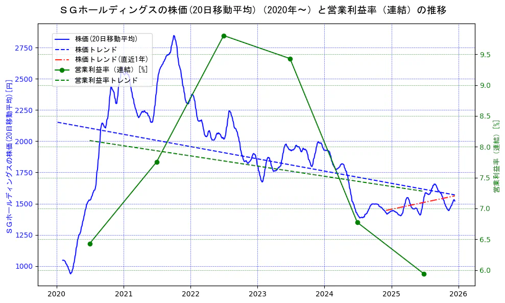 ＳＧホールディングスの過去5年間の株価と営業利益率の推移を示す2軸グラフ。株価の回帰直線、営業利益率の回帰直線、直近1年間の株価回帰直線を含み、業績と市場評価の関係性を視覚化。