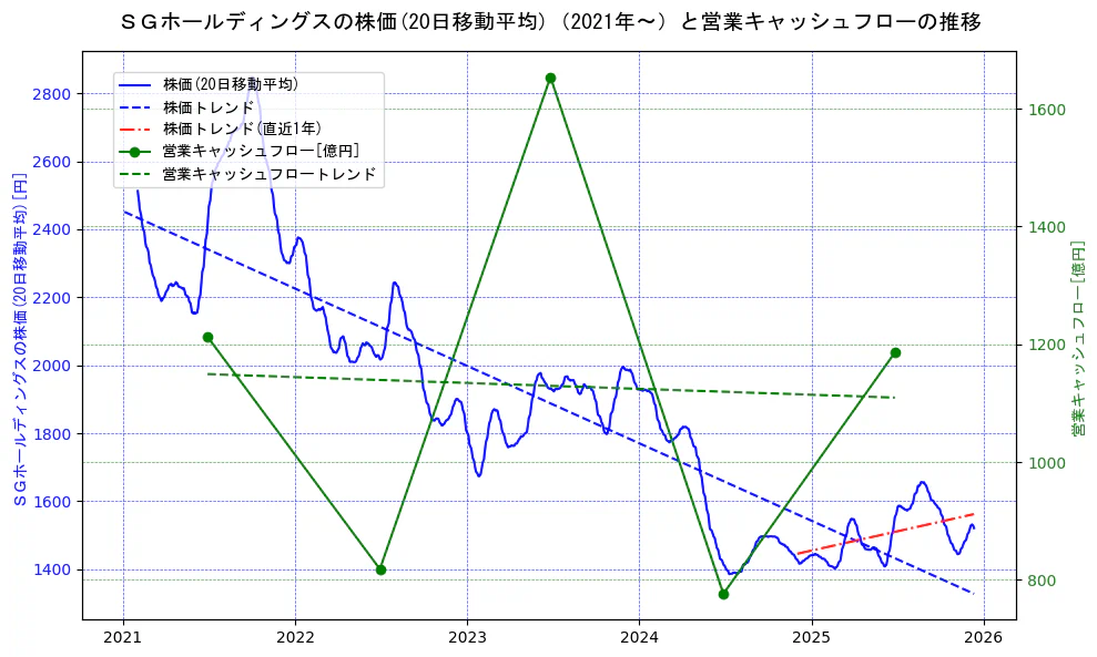 ＳＧホールディングスの過去5年間の株価と営業キャッシュフローの推移を示す2軸グラフ。株価の回帰直線、営業キャッシュフローの回帰直線、直近1年間の株価回帰直線を含み、財務指標と市場評価の関係性を視覚化。
