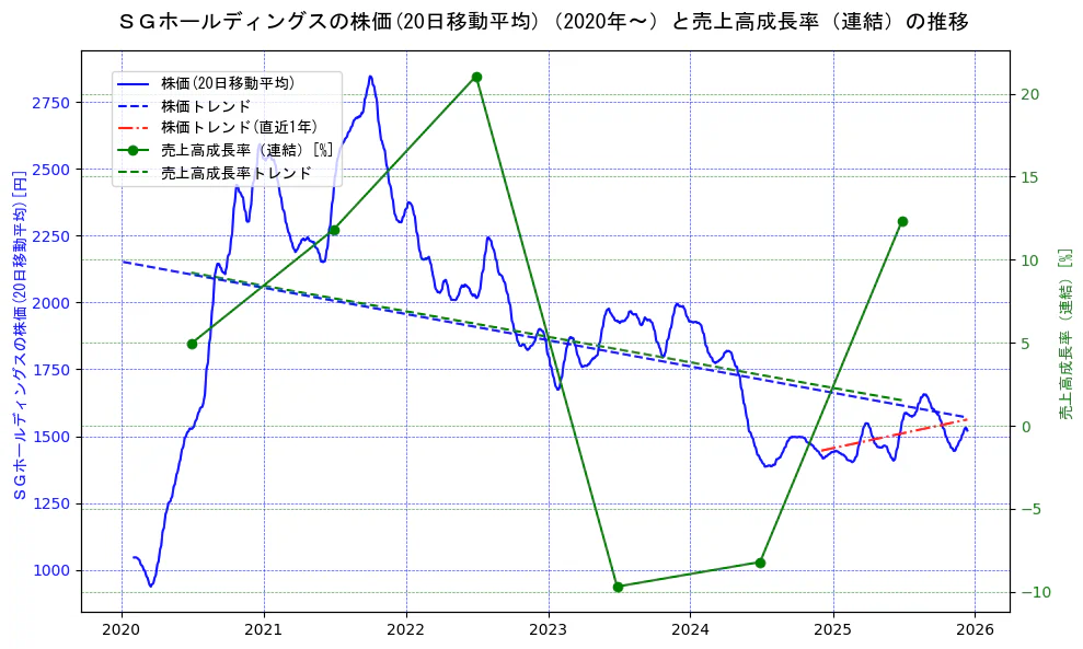 ＳＧホールディングスの過去5年間の株価と売上高成長率の推移を示す2軸グラフ。株価の回帰直線、売上高成長率の回帰直線、直近1年間の株価回帰直線を含み、財務指標と市場評価の関係性を視覚化。