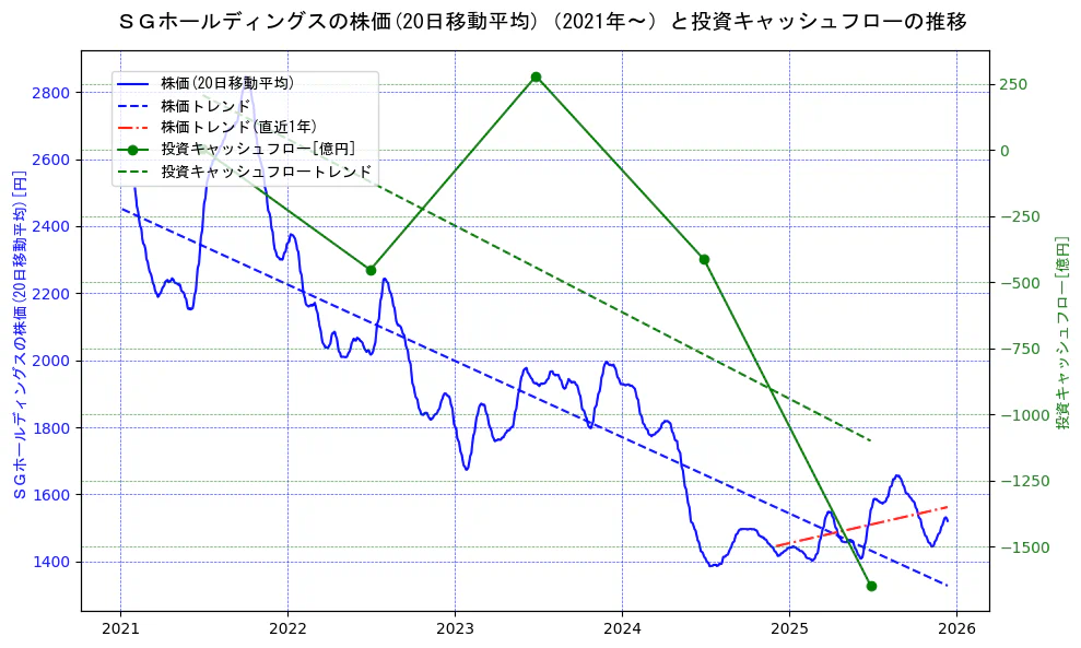 ＳＧホールディングスの過去5年間の株価と投資キャッシュフローの推移を示す2軸グラフ。株価の回帰直線、投資キャッシュフローの回帰直線、直近1年間の株価回帰直線を含み、財務指標と市場評価の関係性を視覚化。