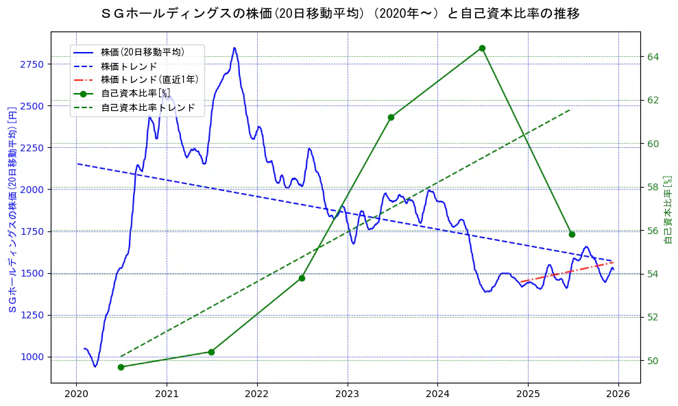 ＳＧホールディングスの過去5年間の株価と自己資本比率の推移を示す2軸グラフ。株価の回帰直線、自己資本比率の回帰直線、直近1年間の株価回帰直線を含み、財務指標と市場評価の関係性を視覚化。