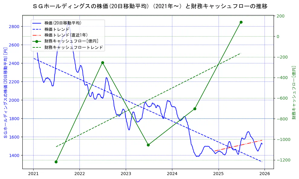 ＳＧホールディングスの過去5年間の株価と財務キャッシュフローの推移を示す2軸グラフ。株価の回帰直線、財務キャッシュフローの回帰直線、直近1年間の株価回帰直線を含み、財務指標と市場評価の関係性を視覚化。