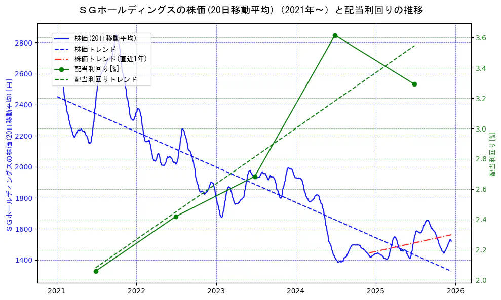 ＳＧホールディングスの過去5年間の株価と配当利回りの推移を示す2軸グラフ。株価の回帰直線、配当利回りの回帰直線、直近1年間の株価回帰直線を含み、財務指標と市場評価の関係性を視覚化。