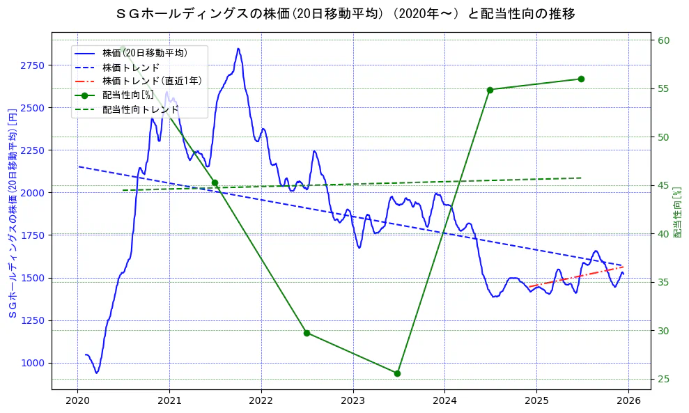 ＳＧホールディングスの過去5年間の株価と配当性向の推移を示す2軸グラフ。株価の回帰直線、配当性向の回帰直線、直近1年間の株価回帰直線を含み、財務指標と市場評価の関係性を視覚化。
