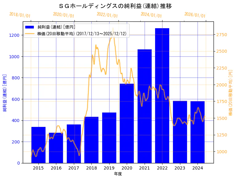 ＳＧホールディングス株式会社の純利益(連結)と株価の10年間推移（2軸グラフ）