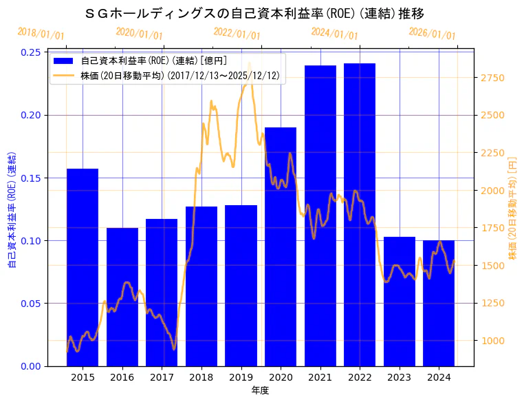 ＳＧホールディングス株式会社の自己資本利益率(ROE)(連結)と株価の10年間推移（2軸グラフ）