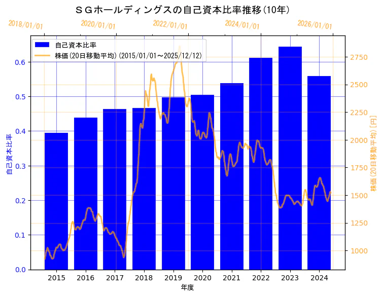 ＳＧホールディングス株式会社の自己資本比率と株価の10年間推移（2軸グラフ）