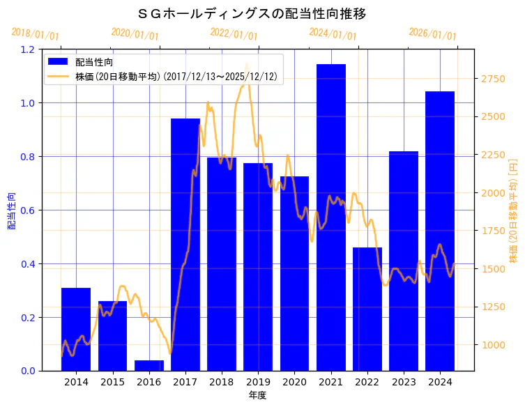 ＳＧホールディングス株式会社の配当性向と株価の10年間推移（2軸グラフ）