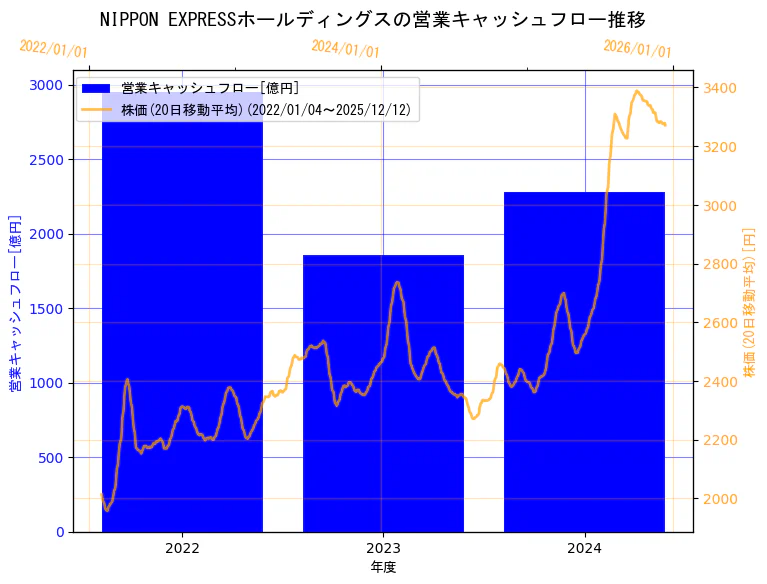 NIPPON EXPRESSホールディングス株式会社の営業キャッシュフローと株価の10年間推移（2軸グラフ）
