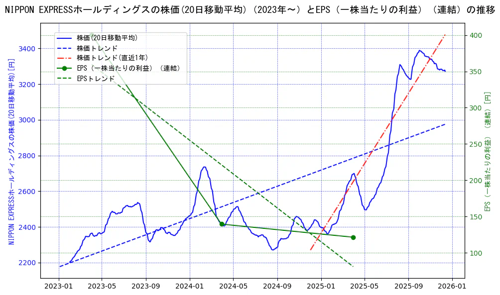 ＮＩＰＰＯＮ　ＥＸＰＲＥＳＳホールディングスの過去5年間の株価とEPS（一株当たりの利益）の推移を示す2軸グラフ。株価の回帰直線、EPS（一株当たりの利益）の回帰直線、直近1年間の株価回帰直線を含み、業績と市場評価の関係性を視覚化。