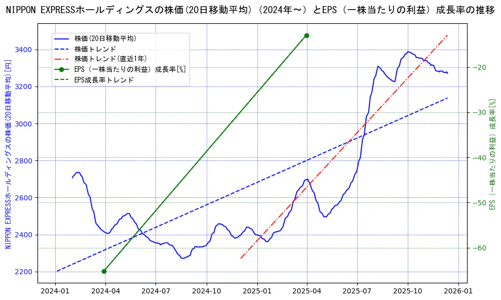 ＮＩＰＰＯＮ　ＥＸＰＲＥＳＳホールディングスの過去5年間の株価とEPS（一株当たりの利益）成長率の推移を示す2軸グラフ。株価の回帰直線、EPS（一株当たりの利益）成長率の回帰直線、直近1年間の株価回帰直線を含み、財務指標と市場評価の関係性を視覚化。