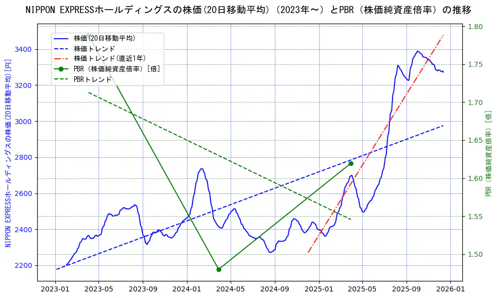 ＮＩＰＰＯＮ　ＥＸＰＲＥＳＳホールディングスの過去5年間の株価とPBR（株価純資産倍率）の推移を示す2軸グラフ。株価の回帰直線、PBR（株価純資産倍率）の回帰直線、直近1年間の株価回帰直線を含み、財務指標と市場評価の関係性を視覚化。