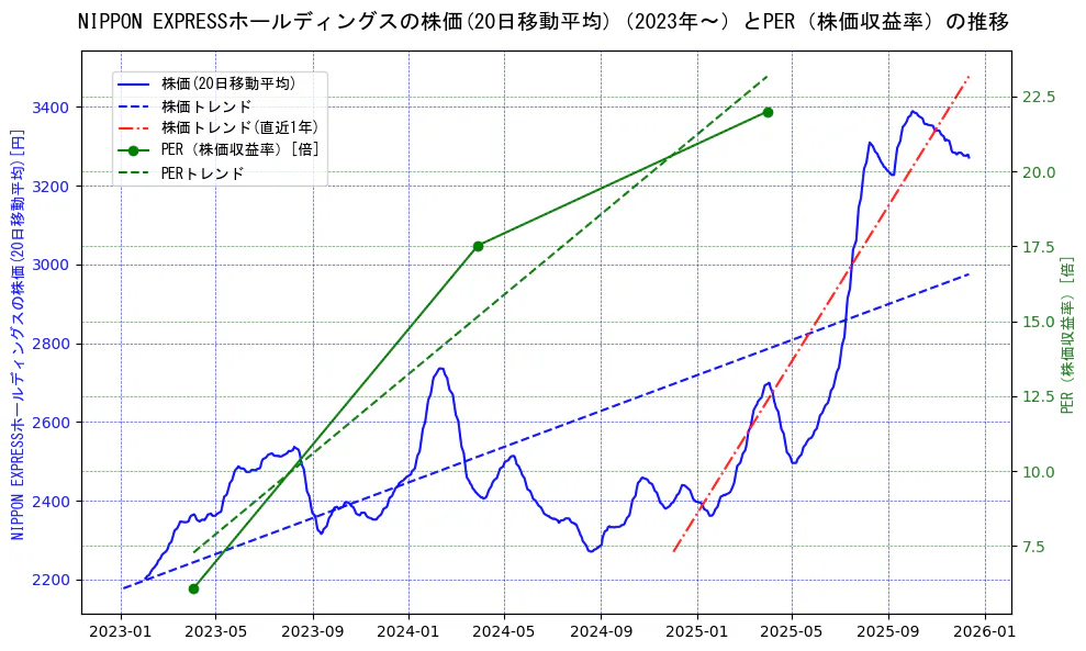 ＮＩＰＰＯＮ　ＥＸＰＲＥＳＳホールディングスの過去5年間の株価とPER（株価収益率）の推移を示す2軸グラフ。株価の回帰直線、PER（株価収益率）の回帰直線、直近1年間の株価回帰直線を含み、財務指標と市場評価の関係性を視覚化。