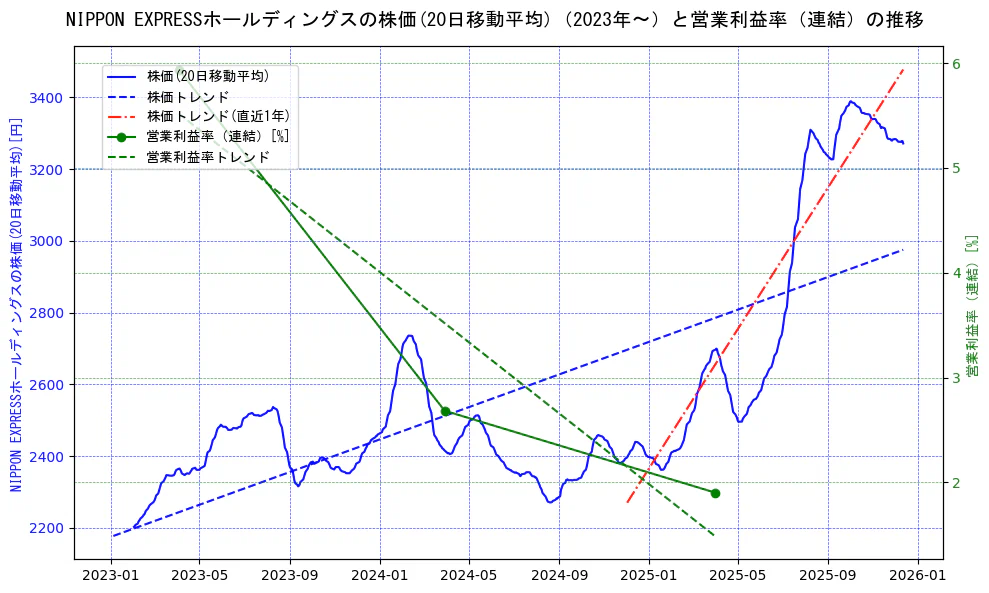 ＮＩＰＰＯＮ　ＥＸＰＲＥＳＳホールディングスの過去5年間の株価と営業利益率の推移を示す2軸グラフ。株価の回帰直線、営業利益率の回帰直線、直近1年間の株価回帰直線を含み、業績と市場評価の関係性を視覚化。