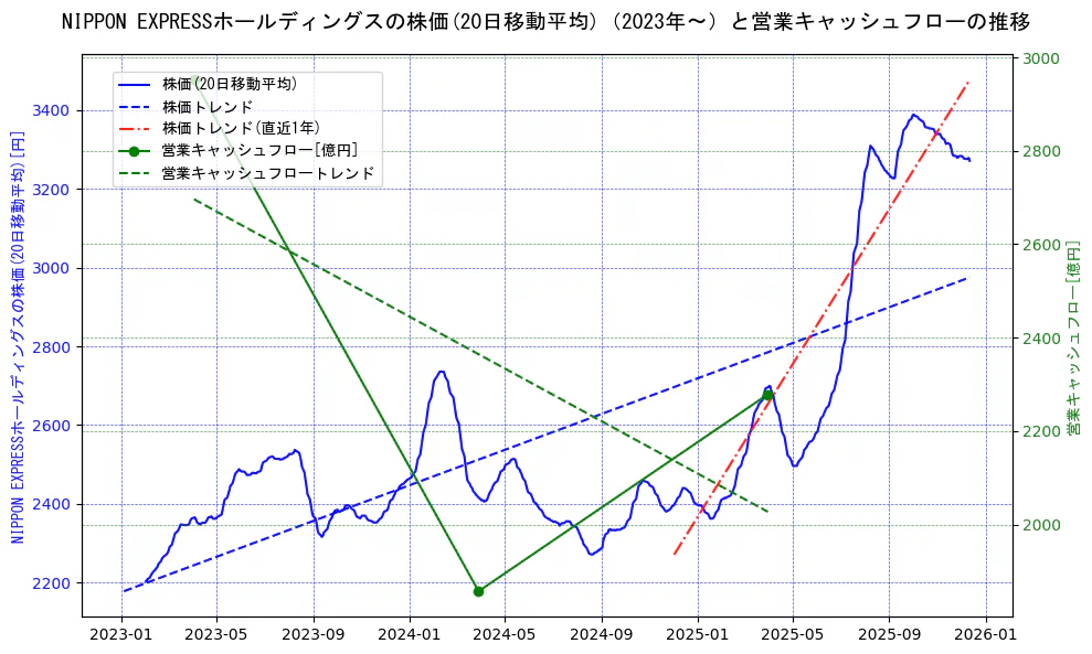 ＮＩＰＰＯＮ　ＥＸＰＲＥＳＳホールディングスの過去5年間の株価と営業キャッシュフローの推移を示す2軸グラフ。株価の回帰直線、営業キャッシュフローの回帰直線、直近1年間の株価回帰直線を含み、財務指標と市場評価の関係性を視覚化。